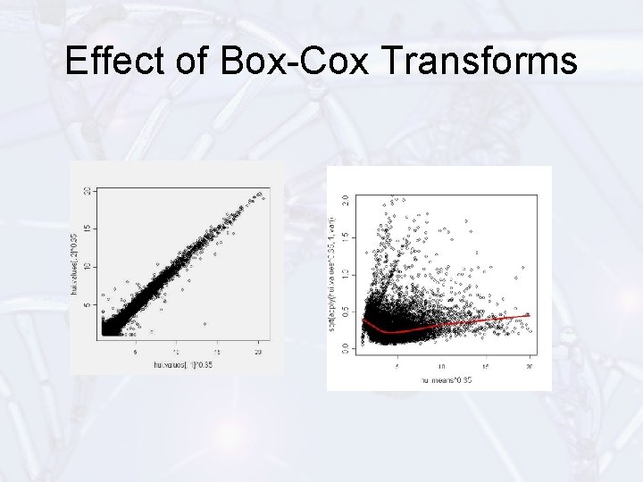 Effect of Box-Cox Transforms 