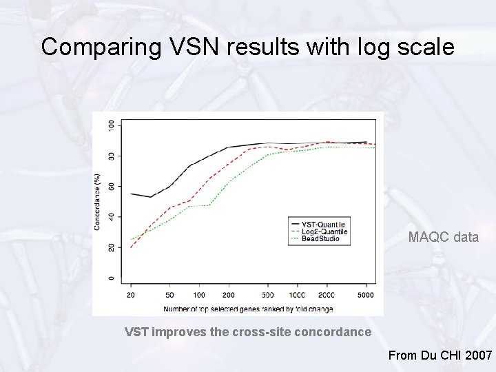 Comparing VSN results with log scale MAQC data VST improves the cross-site concordance From