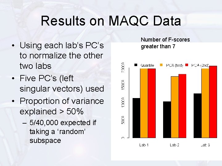 Results on MAQC Data • Using each lab’s PC’s to normalize the other two