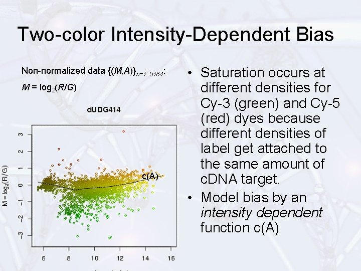 Two-color Intensity-Dependent Bias Non-normalized data {(M, A)}n=1. . 5184: M = log 2(R/G) c(A)