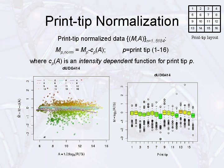 Print-tip Normalization Print-tip normalized data {(M, A)}n=1. . 5184: Mp, norm = Mp-cp(A); 1