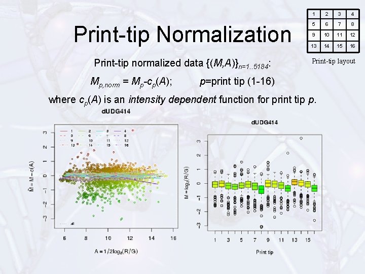 Print-tip Normalization Print-tip normalized data {(M, A)}n=1. . 5184: Mp, norm = Mp-cp(A); 1