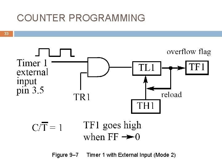 COUNTER PROGRAMMING 33 Figure 9– 7 Timer 1 with External Input (Mode 2) 
