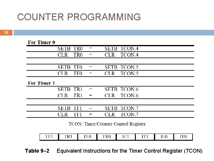 COUNTER PROGRAMMING 38 Table 9– 2 Equivalent Instructions for the Timer Control Register (TCON)