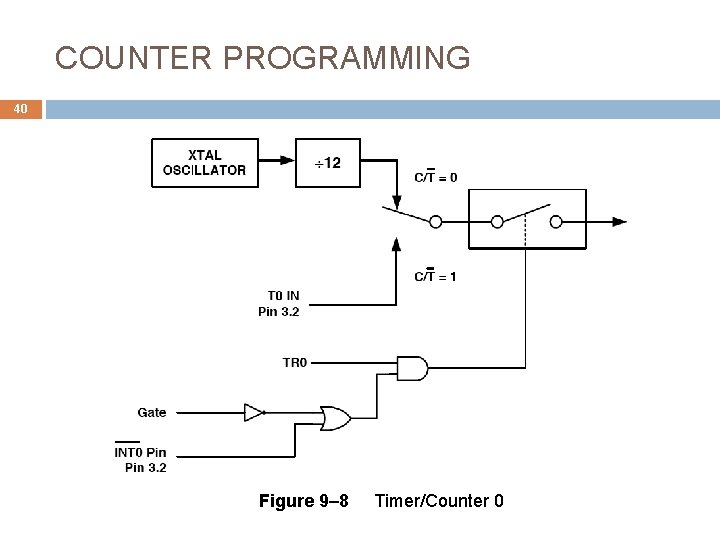COUNTER PROGRAMMING 40 Figure 9– 8 Timer/Counter 0 