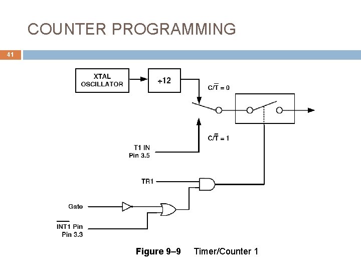 COUNTER PROGRAMMING 41 Figure 9– 9 Timer/Counter 1 