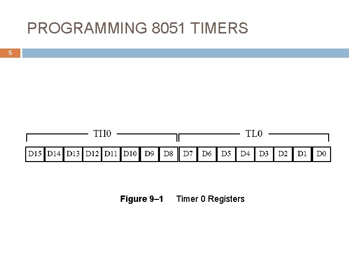 PROGRAMMING 8051 TIMERS 5 Figure 9– 1 Timer 0 Registers 