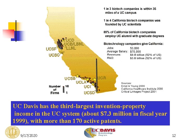 UC Davis has the third-largest invention-property income in the UC system (about $7. 3