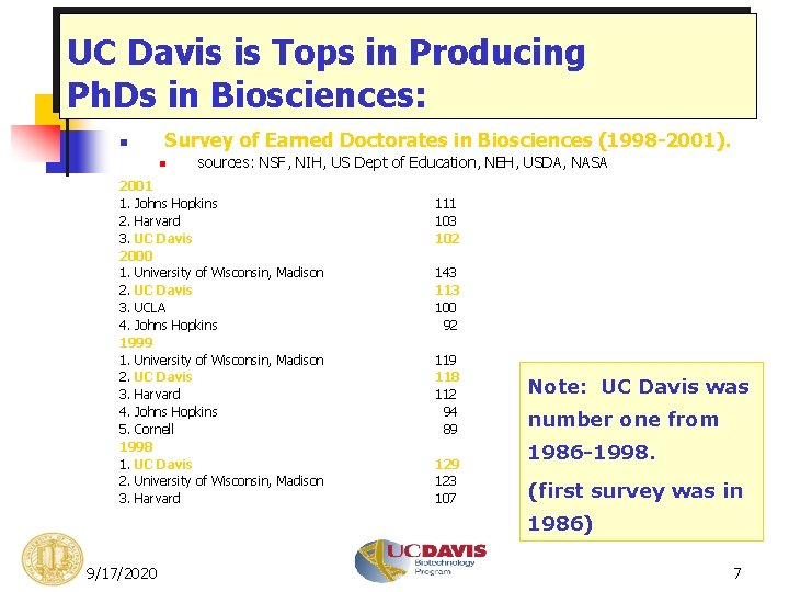 UC Davis is Tops in Producing Ph. Ds in Biosciences: n Survey of Earned