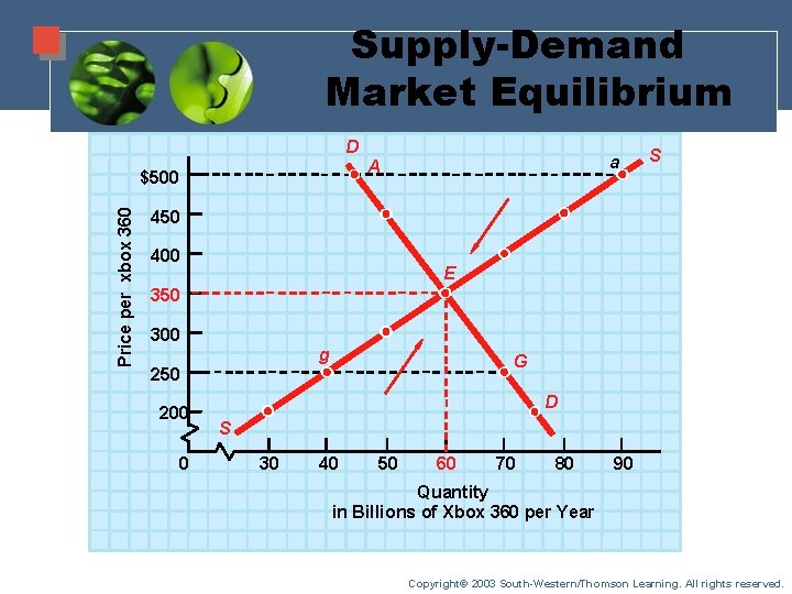 Supply-Demand Market Equilibrium D $500 Price per xbox 360 a A S 450 400