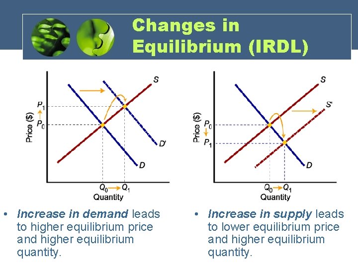 Changes in Equilibrium (IRDL) • Increase in demand leads to higher equilibrium price and