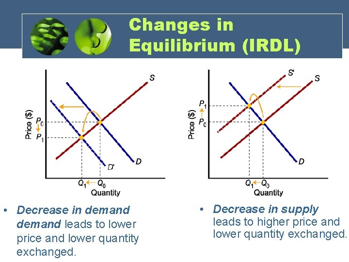 Changes in Equilibrium (IRDL) • Decrease in demand leads to lower price and lower