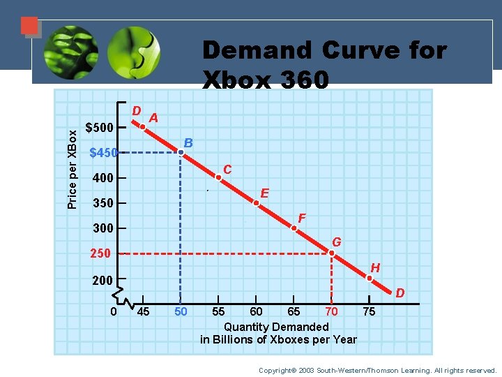 Demand Curve for Xbox 360 Price per XBox D $500 A B $450 C