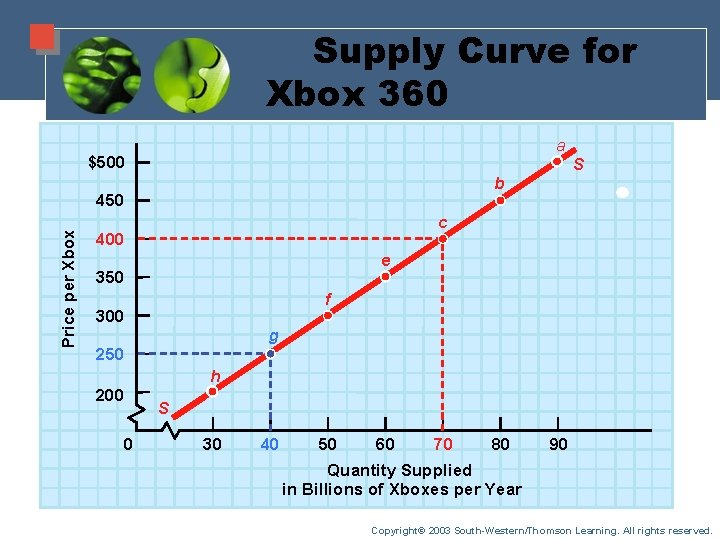 Supply Curve for Xbox 360 a $500 S b Price per Xbox 450 c