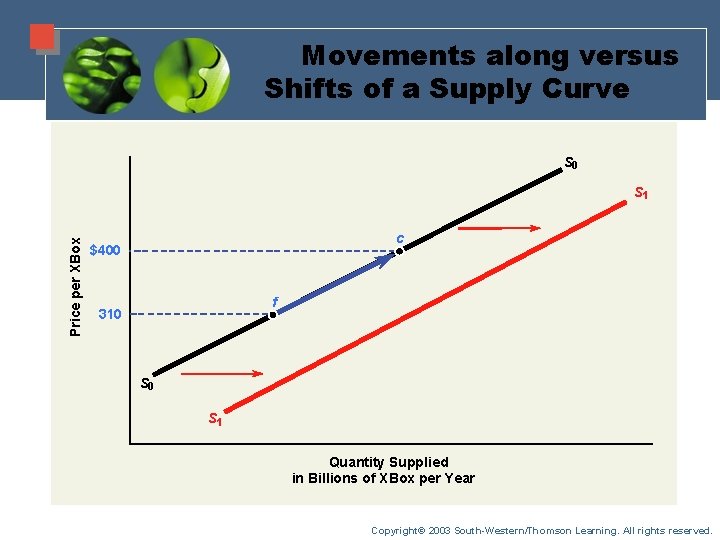 Movements along versus Shifts of a Supply Curve S 0 Price per XBox S