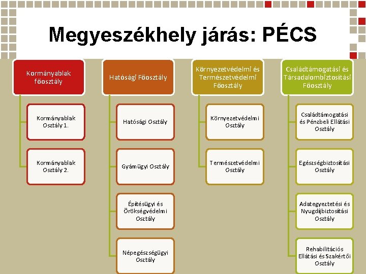 Megyeszékhely járás: PÉCS Hatósági Főosztály Környezetvédelmi és Természetvédelmi Főosztály Családtámogatási és Társadalombiztosítási Főosztály Kormányablak