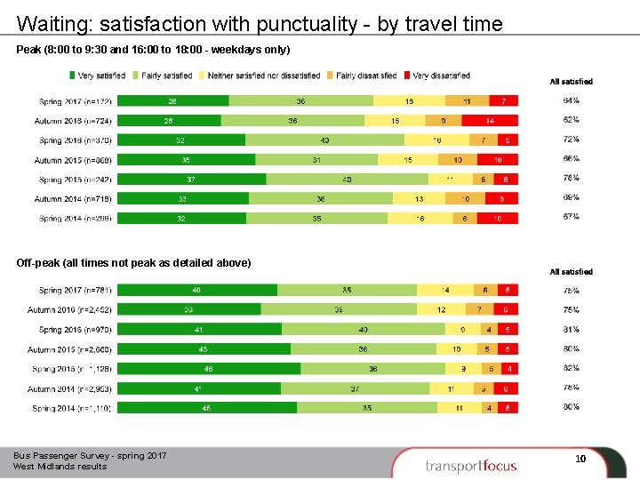 Waiting: satisfaction with punctuality - by travel time Peak (8: 00 to 9: 30