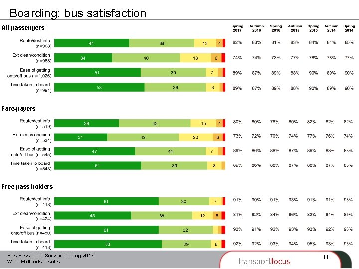 Boarding: bus satisfaction All passengers Fare-payers Free pass holders Bus Passenger Survey - spring