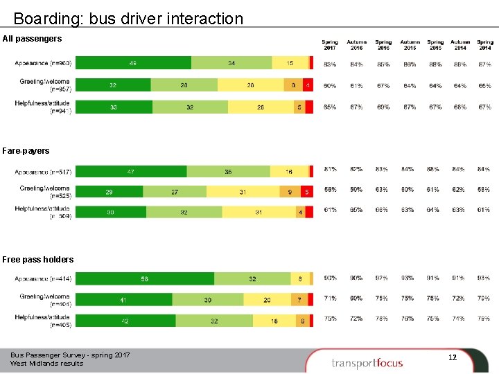 Boarding: bus driver interaction All passengers Fare-payers Free pass holders Bus Passenger Survey -