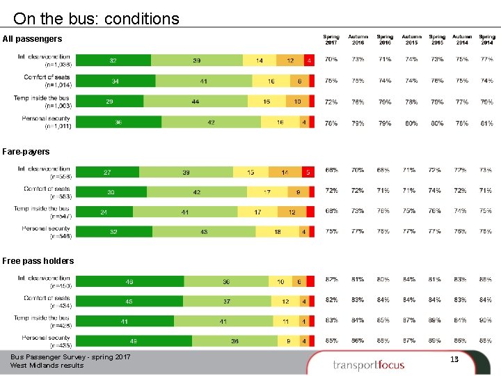 On the bus: conditions All passengers Fare-payers Free pass holders Bus Passenger Survey -