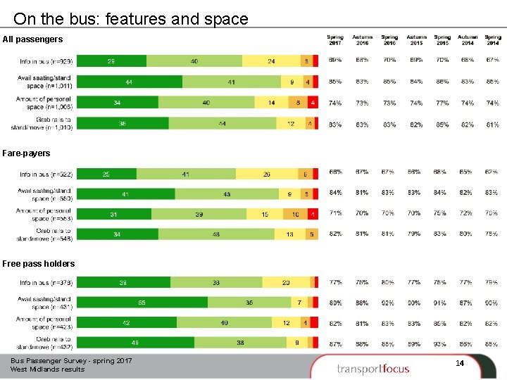 On the bus: features and space All passengers Fare-payers Free pass holders Bus Passenger