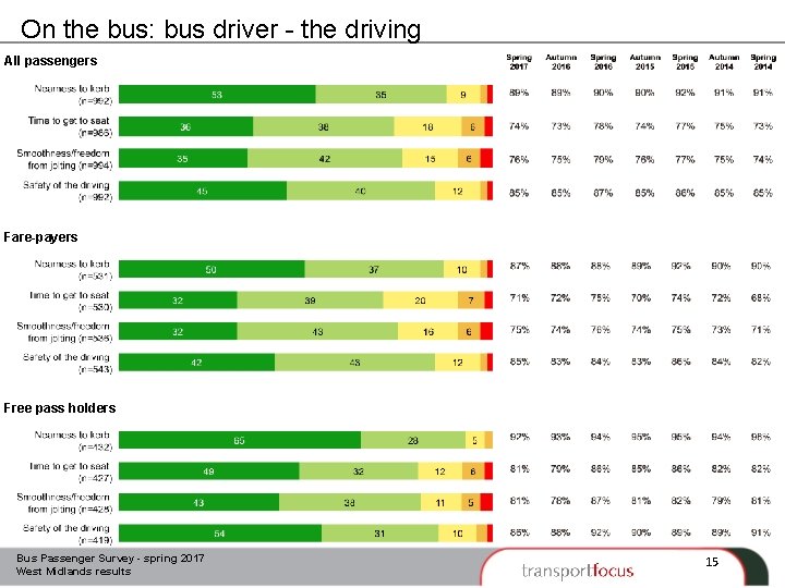 On the bus: bus driver - the driving All passengers Fare-payers Free pass holders