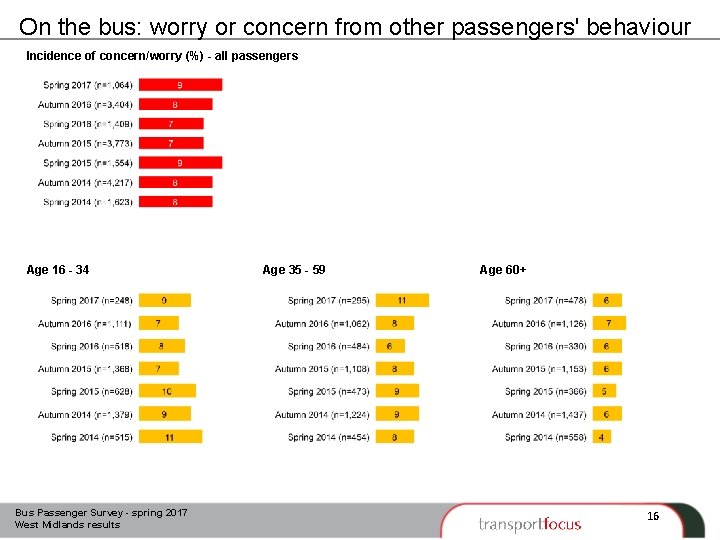 On the bus: worry or concern from other passengers' behaviour Incidence of concern/worry (%)