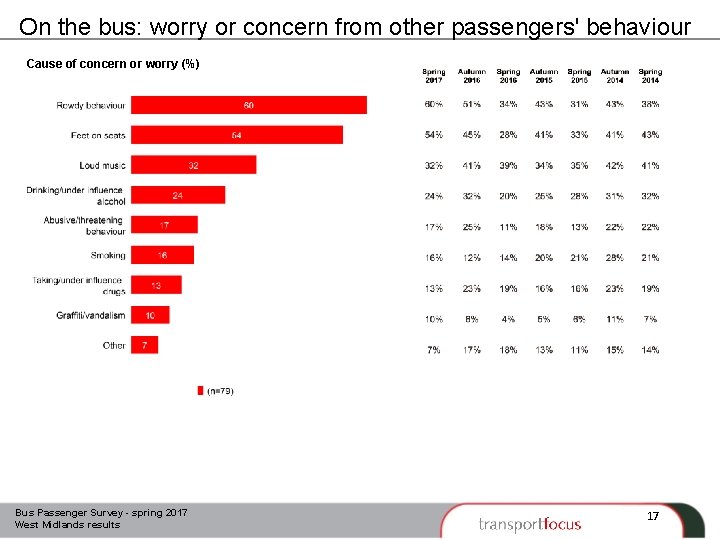 On the bus: worry or concern from other passengers' behaviour Cause of concern or