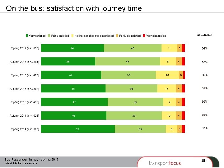 On the bus: satisfaction with journey time Bus Passenger Survey - spring 2017 West