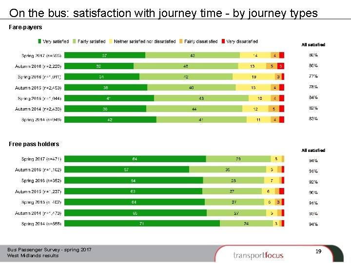 On the bus: satisfaction with journey time - by journey types Fare-payers Free pass