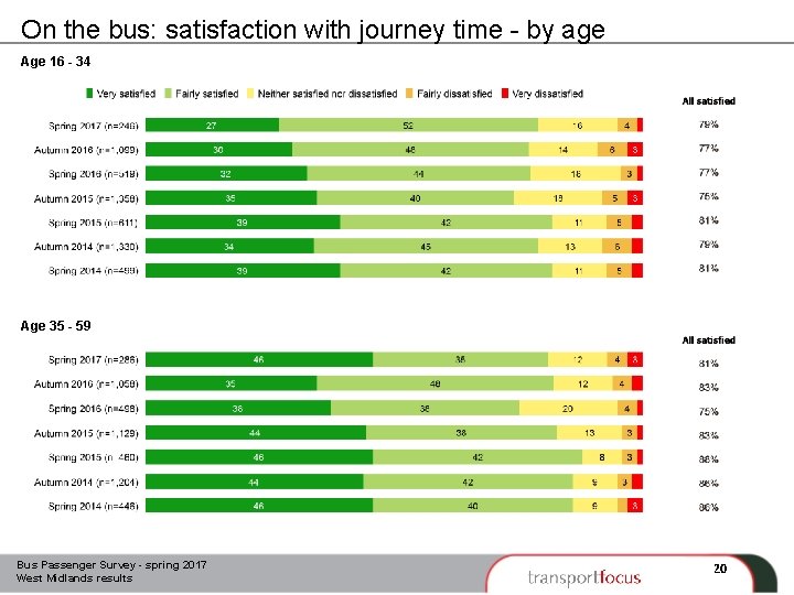 On the bus: satisfaction with journey time - by age Age 16 - 34