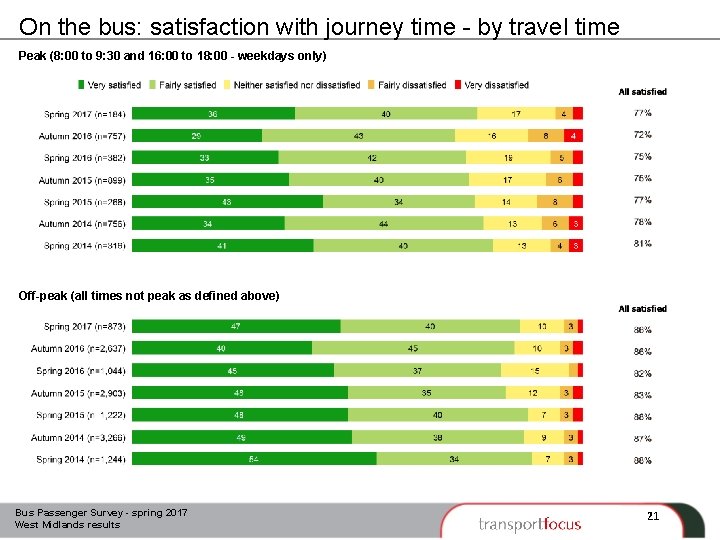 On the bus: satisfaction with journey time - by travel time Peak (8: 00