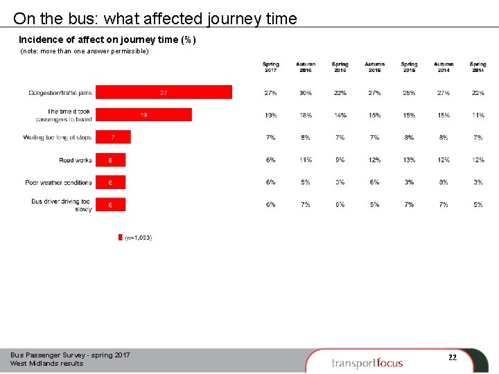 On the bus: what affected journey time Incidence of affect on journey time (%)