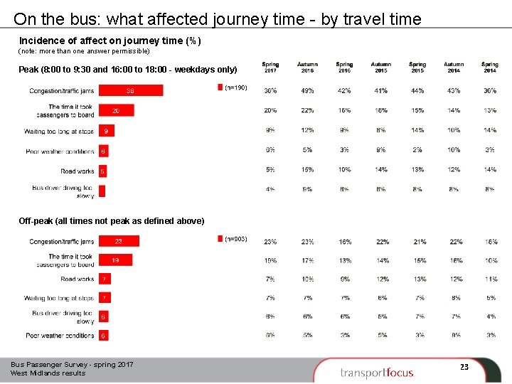 On the bus: what affected journey time - by travel time Incidence of affect