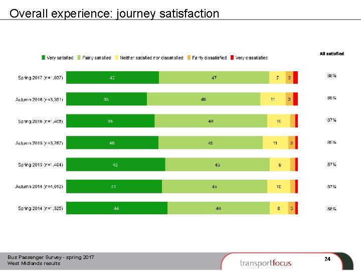 Overall experience: journey satisfaction Bus Passenger Survey - spring 2017 West Midlands results 24