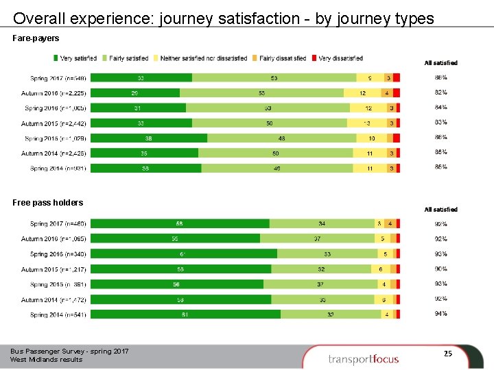 Overall experience: journey satisfaction - by journey types Fare-payers Free pass holders Bus Passenger