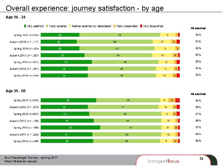 Overall experience: journey satisfaction - by age Age 16 - 34 Age 35 -