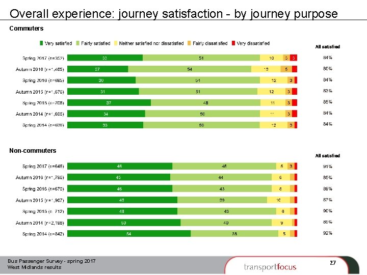 Overall experience: journey satisfaction - by journey purpose Commuters Non-commuters Bus Passenger Survey -