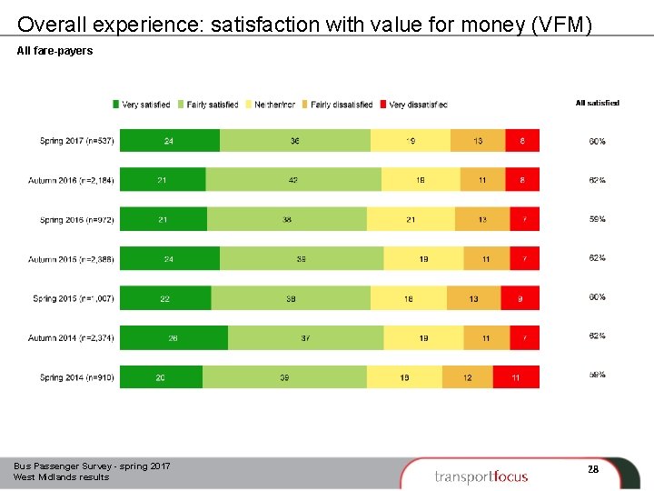 Overall experience: satisfaction with value for money (VFM) All fare-payers Bus Passenger Survey -