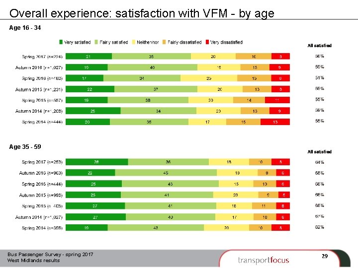 Overall experience: satisfaction with VFM - by age Age 16 - 34 Age 35