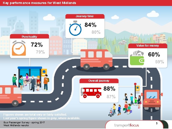 Key performance measures for West Midlands Journey time Punctuality Value for money Overall journey