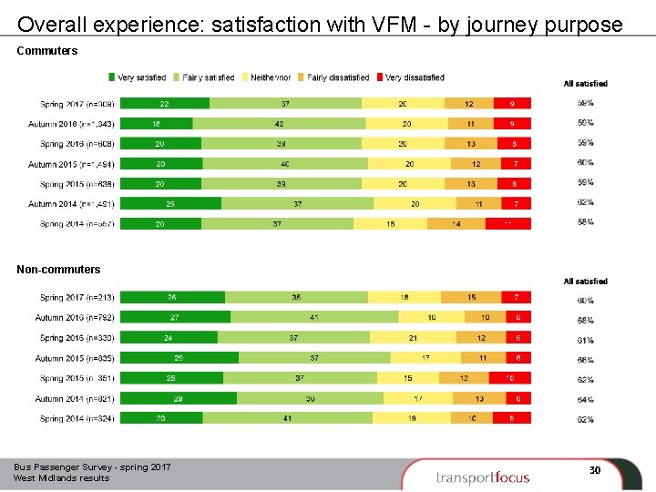 Overall experience: satisfaction with VFM - by journey purpose Commuters Non-commuters Bus Passenger Survey