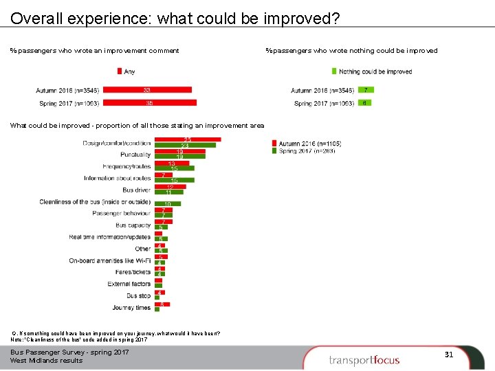 Overall experience: what could be improved? % passengers who wrote an improvement comment %