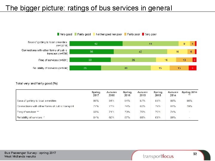The bigger picture: ratings of bus services in general Total very and fairly good