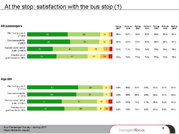 At the stop: satisfaction with the bus stop (1) All passengers Age 60+ Bus