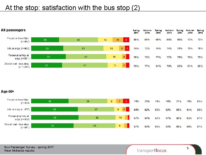 At the stop: satisfaction with the bus stop (2) All passengers Age 60+ Bus