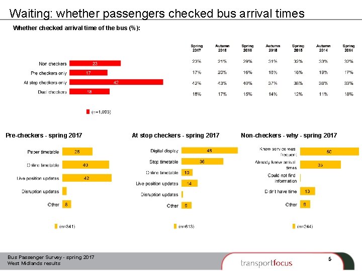 Waiting: whether passengers checked bus arrival times Whether checked arrival time of the bus