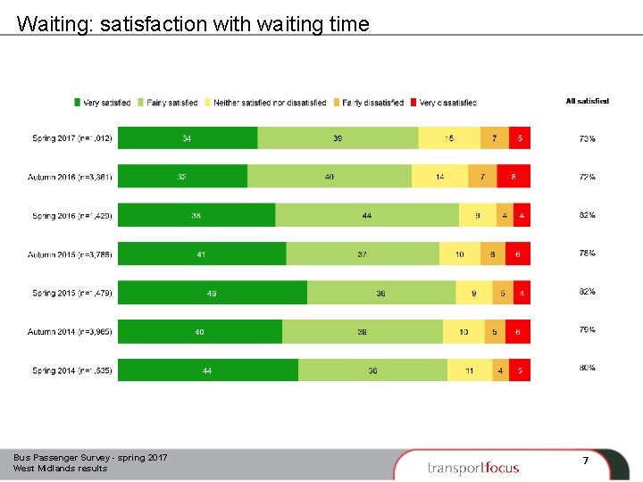 Waiting: satisfaction with waiting time Bus Passenger Survey - spring 2017 West Midlands results