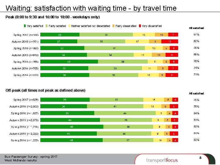 Waiting: satisfaction with waiting time - by travel time Peak (8: 00 to 9:
