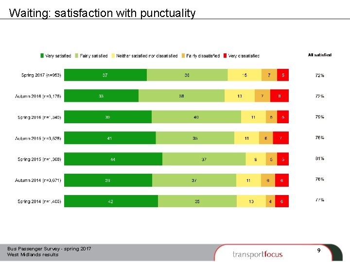 Waiting: satisfaction with punctuality Bus Passenger Survey - spring 2017 West Midlands results 9